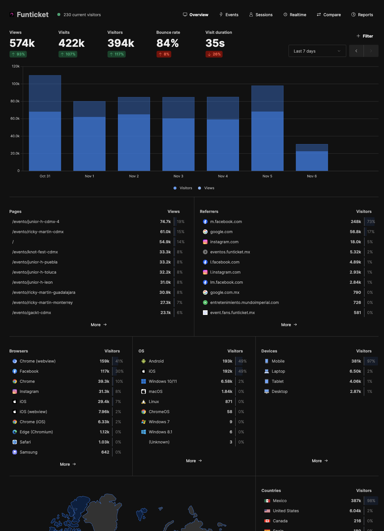 Analítica detallada: dispositivos, navegadores, sistemas operativos, páginas top