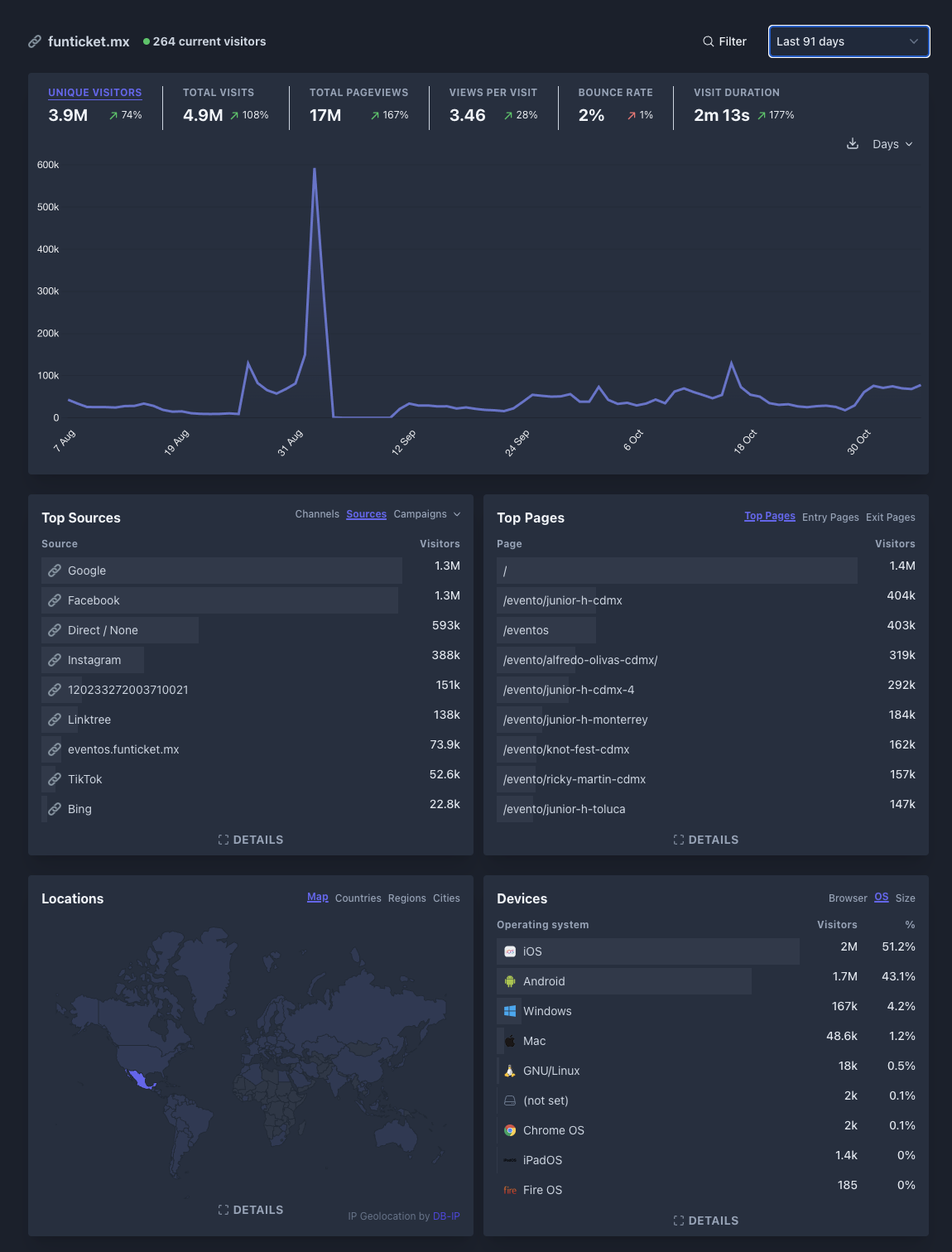 Analítica FunTicket: 3.9M visitantes únicos, 4.9M visitas, 17M pageviews