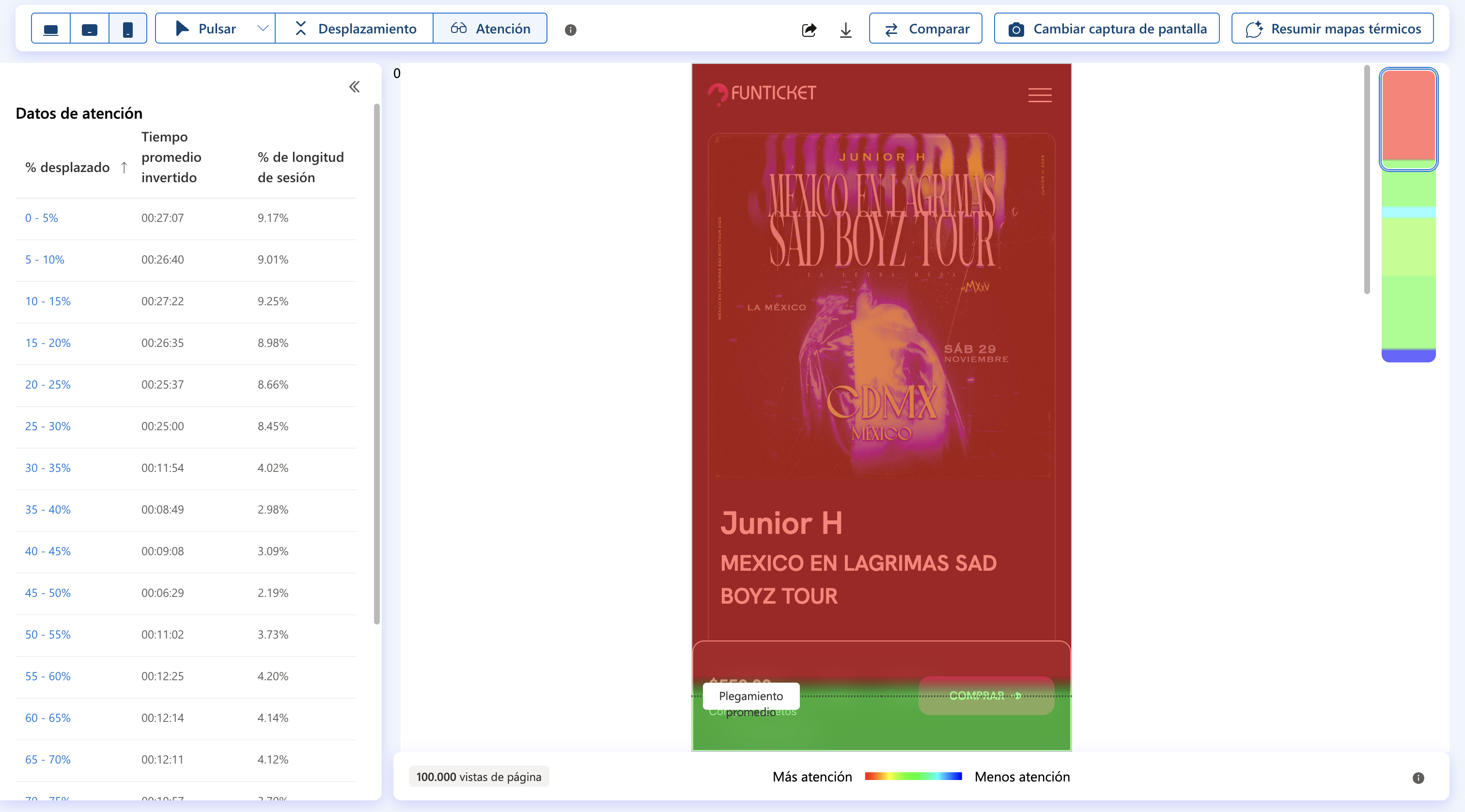 Mapa de atención visual mostrando tiempo promedio invertido por sección