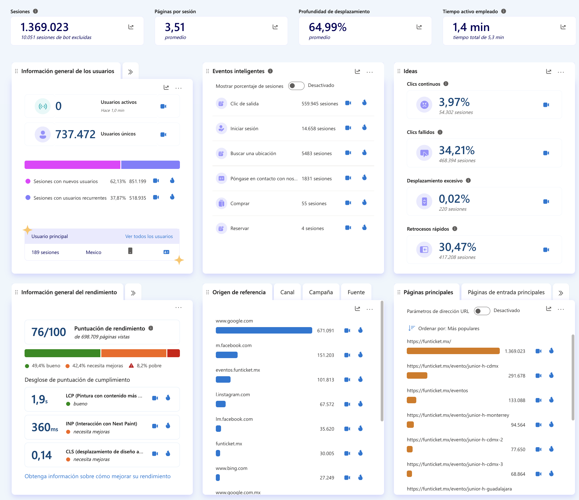 Dashboard general de comportamiento - 1.3M sesiones, 3.51 páginas por sesión, 64.99% scroll depth