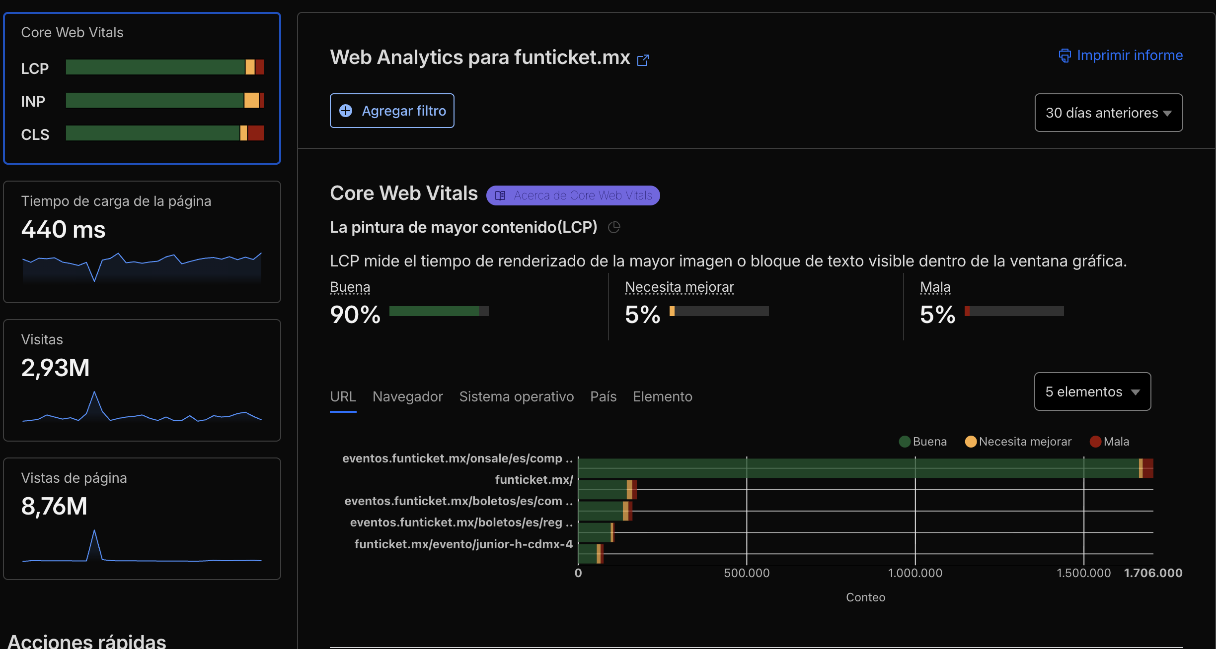 Core Web Vitals de FunTicket: LCP 90% bueno, 440ms carga, 2.93M visitas