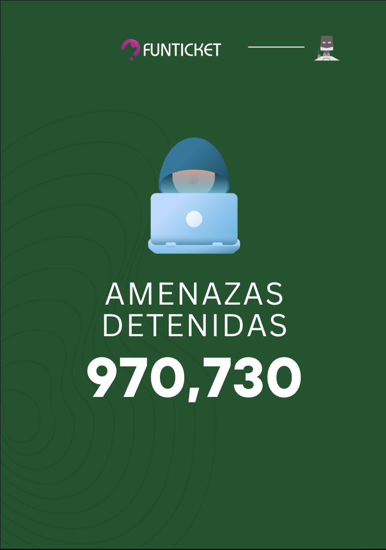 970,730 amenazas detenidas automáticamente