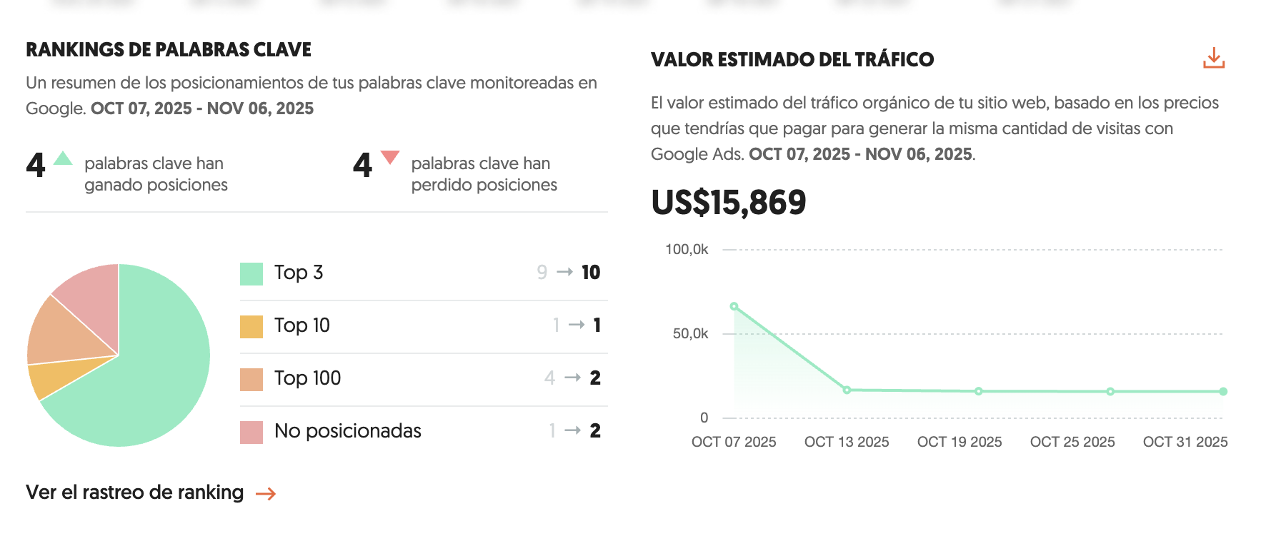 Valor estimado del tráfico orgánico de FunTicket - US$15,869 mensuales
